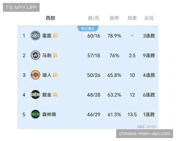 季后赛席位卡位战打响，五支球队仅差一个胜场竞争激烈